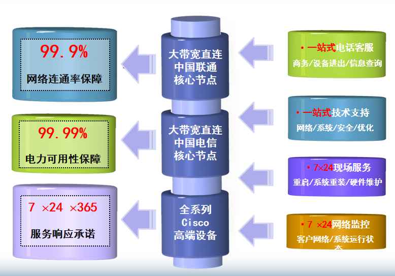 星缘新动力机房网络